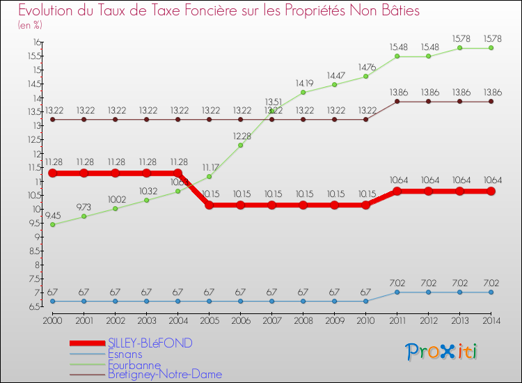 Evolution du taux de la taxe foncière sur les immeubles et terrains non batis pour SILLEY-BLéFOND et les communes proches de 2000 à 2014 Comparaison des taux de la taxe foncière sur les immeubles et terrains non batis pour SILLEY-BLéFOND et les communes voisines de 2000 à 2014