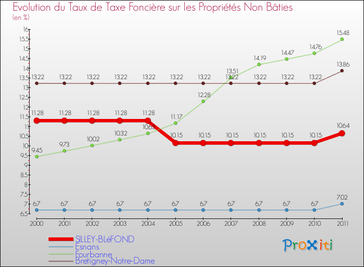 Evolution du taux de la taxe foncière sur les immeubles et terrains non batis pour SILLEY-BLéFOND et les communes proches Comparaison des taux de la taxe foncière sur les immeubles et terrains non batis pour SILLEY-BLéFOND et les communes voisines