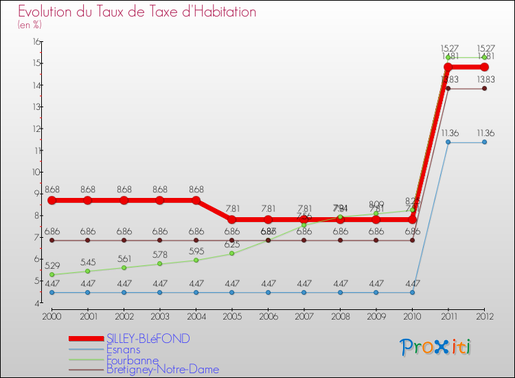 Evolution du taux de la taxe d'habitation pour SILLEY-BLéFOND et les communes proches Comparaison des taux de la taxe d'habitation pour SILLEY-BLéFOND et les communes voisines