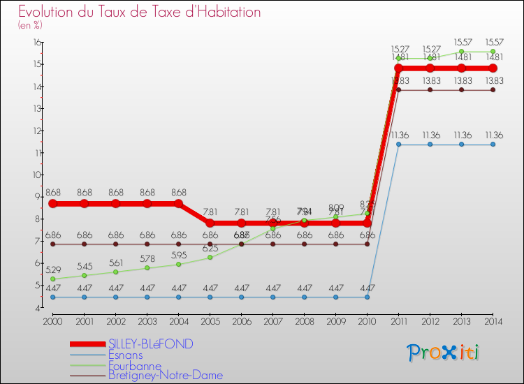 Evolution du taux de la taxe d'habitation pour SILLEY-BLéFOND et les communes proches de 2000 à 2014 Comparaison des taux de la taxe d'habitation pour SILLEY-BLéFOND et les communes voisines de 2000 à 2014