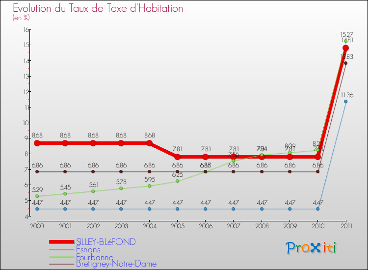 Evolution du taux de la taxe d'habitation pour SILLEY-BLéFOND et les communes proches Comparaison des taux de la taxe d'habitation pour SILLEY-BLéFOND et les communes voisines