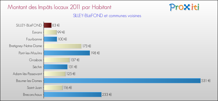Montant des impôts locaux par Habitant pour SILLEY-BLéFOND et les communes proches Comparaison des impôts locaux par habitant pour SILLEY-BLéFOND et les communes voisines