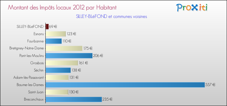 Montant des impôts locaux par Habitant pour SILLEY-BLéFOND et les communes proches Comparaison des impôts locaux par habitant pour SILLEY-BLéFOND et les communes voisines