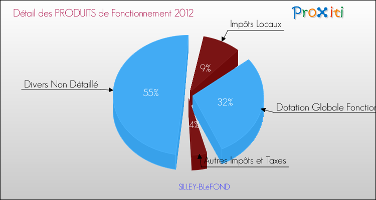 Décomposition du Budget de Fonctionnement 2012 de la commune de SILLEY-BLéFOND Budget de Fonctionnement 2012 pour la commune de SILLEY-BLéFOND