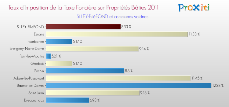 Taux d'imposition de la taxe foncière sur le bati 2011 pour SILLEY-BLéFOND et les communes proches Comparaison des taux d'imposition de la taxe foncière sur le bati 2011 pour SILLEY-BLéFOND et les communes voisines