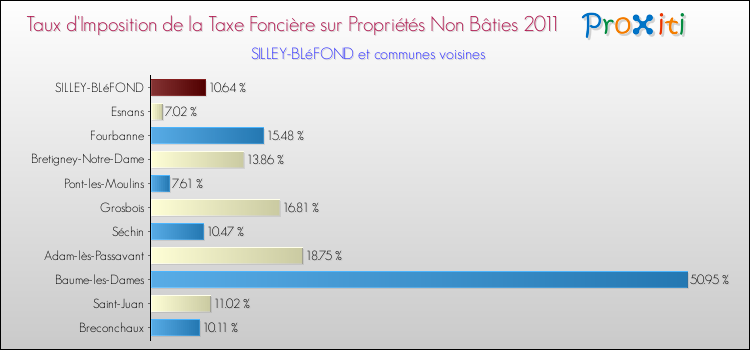 Taux d'imposition de la taxe foncière sur les immeubles et terrains non batis 2011 pour SILLEY-BLéFOND et les communes proches Comparaison des taux d'imposition de la taxe foncière sur les immeubles et terrains non batis 2011 pour SILLEY-BLéFOND et les communes voisines