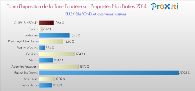Taux d'imposition de la taxe foncière sur les immeubles et terrains non batis 2014 pour SILLEY-BLéFOND et les communes proches Comparaison des taux d'imposition de la taxe foncière sur les immeubles et terrains non batis 2014 pour SILLEY-BLéFOND et les communes voisines