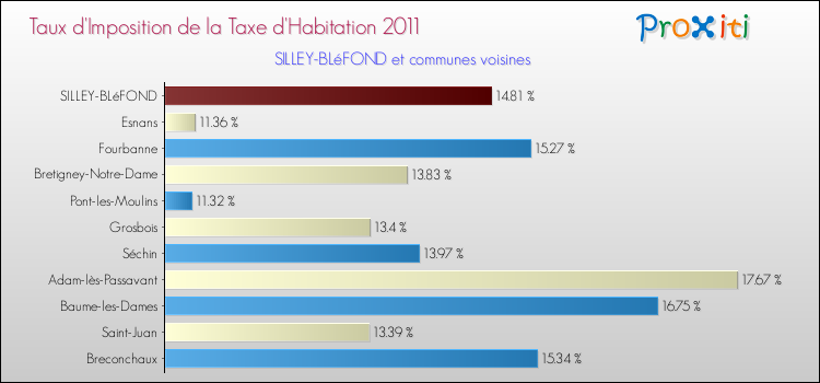 Taux d'imposition de la taxe d'habitation 2011 pour SILLEY-BLéFOND et les communes proches Comparaison des taux d'imposition de la taxe d'habitation 2011 pour SILLEY-BLéFOND et les communes voisines