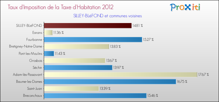 Taux d'imposition de la taxe d'habitation 2012 pour SILLEY-BLéFOND et les communes proches Comparaison des taux d'imposition de la taxe d'habitation 2012 pour SILLEY-BLéFOND et les communes voisines