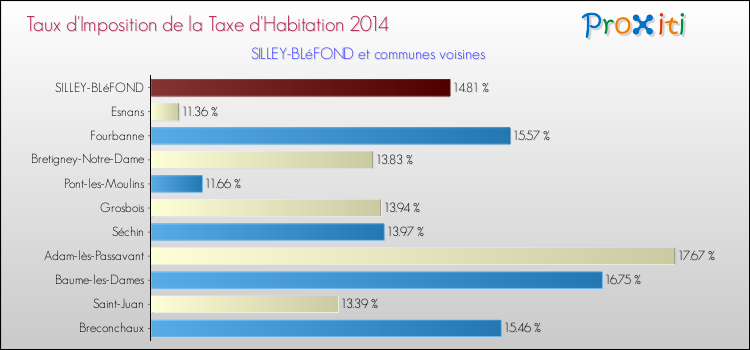 Taux d'imposition de la taxe d'habitation 2014 pour SILLEY-BLéFOND et les communes proches Comparaison des taux d'imposition de la taxe d'habitation 2014 pour SILLEY-BLéFOND et les communes voisines