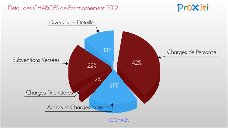 Décomposition des Charges de Fonctionnement 2012 de la commune de SOCHAUX Charges de Fonctionnement 2012 pour la commune de SOCHAUX