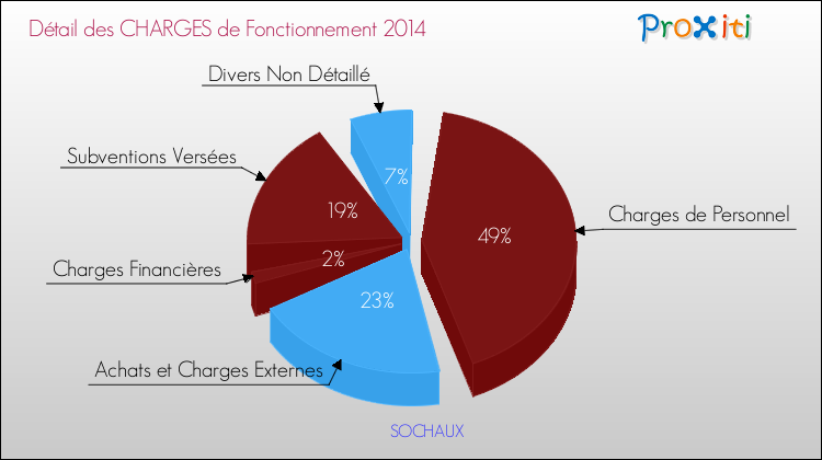 Décomposition des Charges de Fonctionnement 2014 de la commune de SOCHAUX Charges de Fonctionnement 2014 pour la commune de SOCHAUX