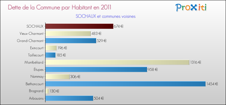 Dette par habitant de la commune en 2011 pour SOCHAUX et les communes proches Comparaison de la dette par habitant de la commune en 2011 pour SOCHAUX et les communes voisines