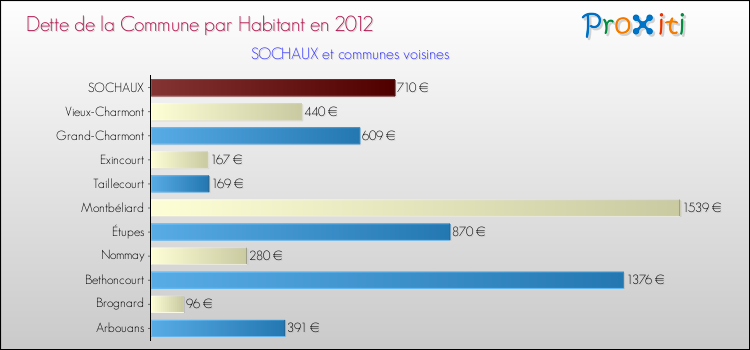 Dette par habitant de la commune en 2012 pour SOCHAUX et les communes proches Comparaison de la dette par habitant de la commune en 2012 pour SOCHAUX et les communes voisines