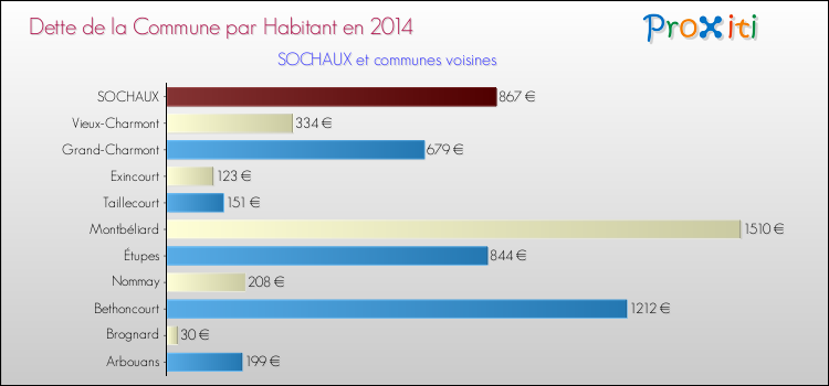 Dette par habitant de la commune en 2014 pour SOCHAUX et les communes proches Comparaison de la dette par habitant de la commune en 2014 pour SOCHAUX et les communes voisines