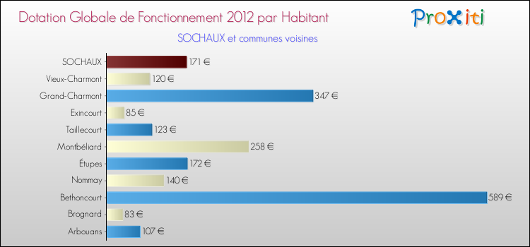 Montant des dotations globales de fonctionnement DGF par Habitant pour SOCHAUX et les communes proches Comparaison des des dotations globales de fonctionnement DGF par habitant pour SOCHAUX et les communes voisines