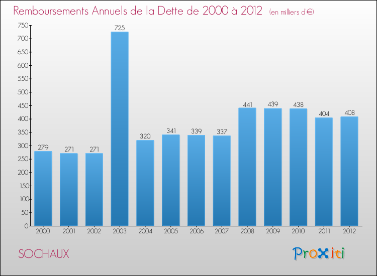 Evolution de l'annuité de la dette pour la commune de SOCHAUX de 2000 à 2012 Annuités de la dette pour SOCHAUX de 2000 à 2012