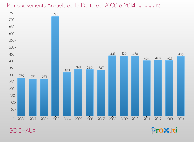 Evolution de l'annuité de la dette pour la commune de SOCHAUX de 2000 à 2014 Annuités de la dette pour SOCHAUX de 2000 à 2014