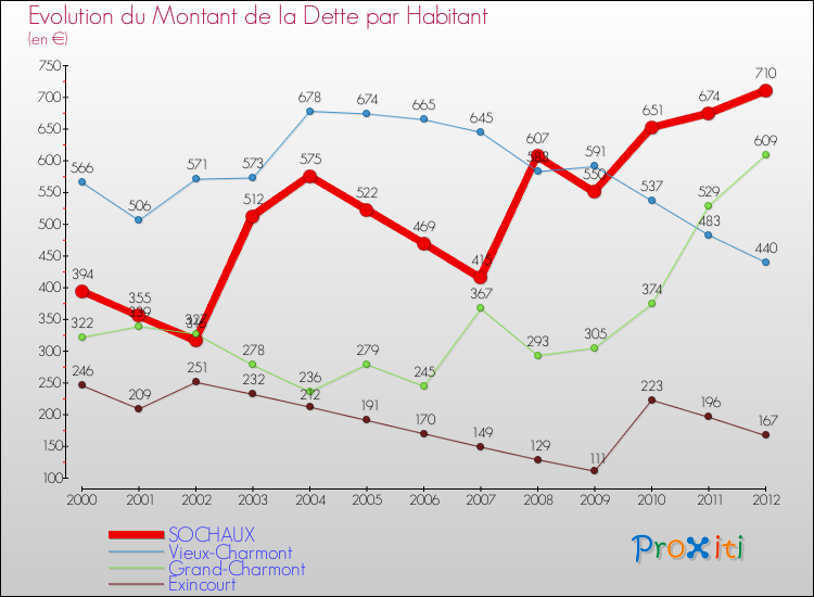 Evolution de la dette par habitant pour la commune de SOCHAUX et les communes proches de 2000 à 2012 Comparaison de la dette par habitant pour SOCHAUX et les communes voisines de 2000 à 2012