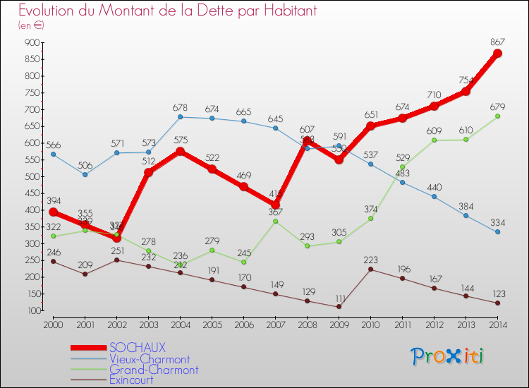 Evolution de la dette par habitant pour la commune de SOCHAUX et les communes proches de 2000 à 2014 Comparaison de la dette par habitant pour SOCHAUX et les communes voisines de 2000 à 2014