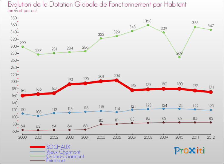 Evolution et montant de la dotation globale de fonctionnement par Habitant pour SOCHAUX et les communes proches Comparaison des dotations globales de fonctionnement par habitant pour SOCHAUX et les communes voisines