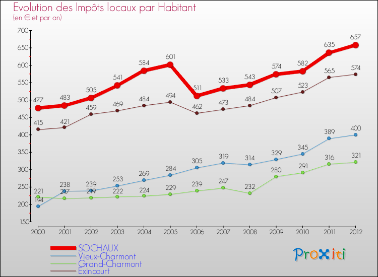 Evolution et montant des impôts locaux par Habitant pour SOCHAUX et les communes proches Comparaison des impôts locaux par habitant pour SOCHAUX et les communes voisines