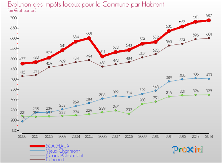 Evolution et montant des impôts locaux par Habitant pour SOCHAUX et les communes proches de 2000 à 2014 Comparaison des impôts locaux par habitant pour SOCHAUX et les communes voisines de 2000 à 2014