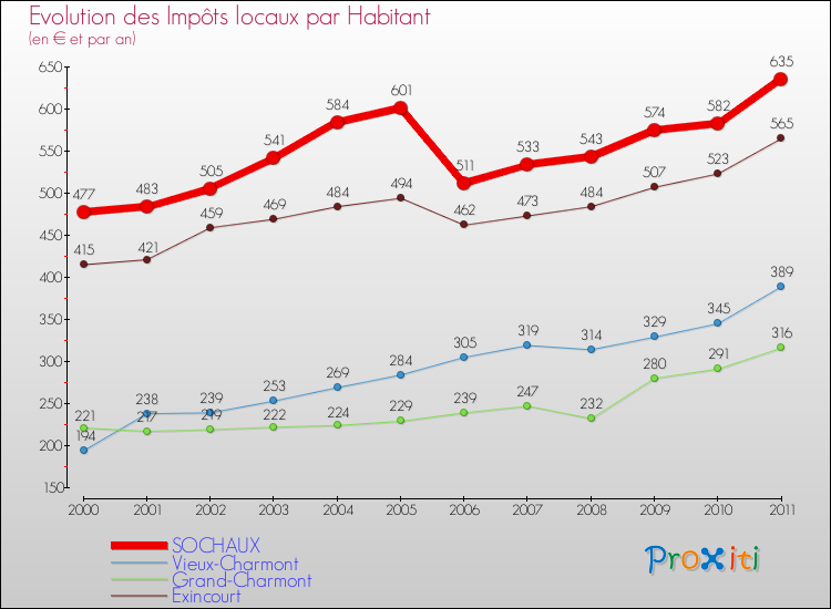 Evolution et montant des impôts locaux par Habitant pour SOCHAUX et les communes proches Comparaison des impôts locaux par habitant pour SOCHAUX et les communes voisines