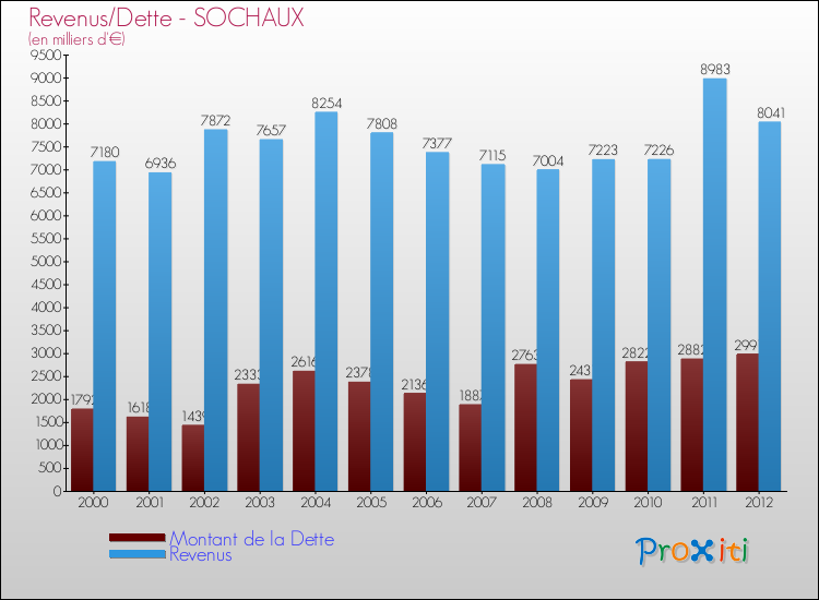 Evolution comparée de la dette et des revenus pour la commune de SOCHAUX de 2000 à 2012 Comparaison de la dette et des revenus pour SOCHAUX de 2000 à 2012
