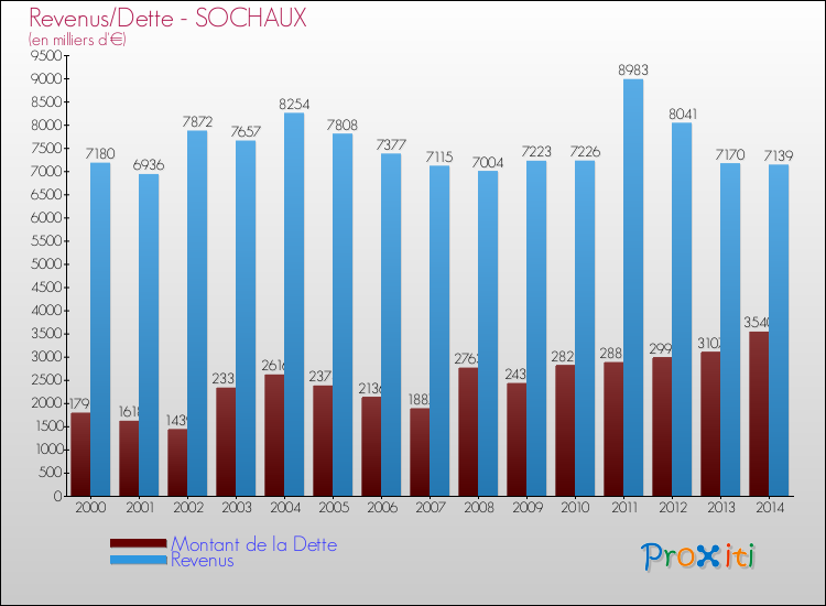 Evolution comparée de la dette et des revenus pour la commune de SOCHAUX de 2000 à 2014 Comparaison de la dette et des revenus pour SOCHAUX de 2000 à 2014