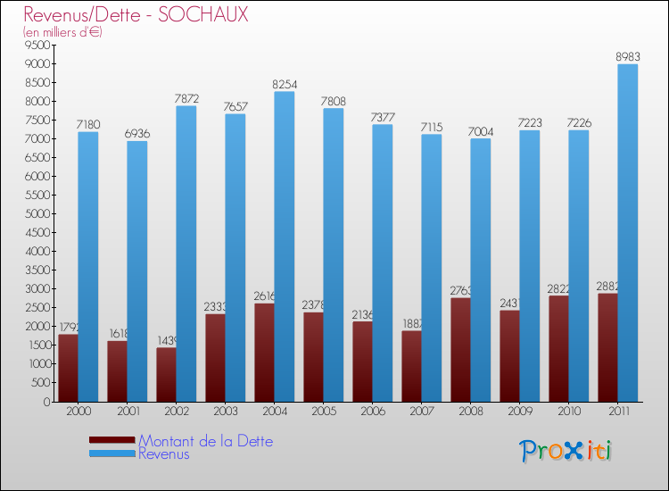 Evolution comparée de la dette et des revenus pour la commune de SOCHAUX de 2000 à 2011 Comparaison de la dette et des revenus pour SOCHAUX de 2000 à 2011