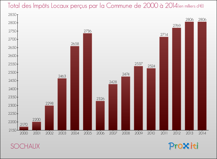 Evolution des Impôts Locaux pour la commune de SOCHAUX de 2000 à 2014 Evolution des Impôts Locaux pour SOCHAUX de 2000 à 2014