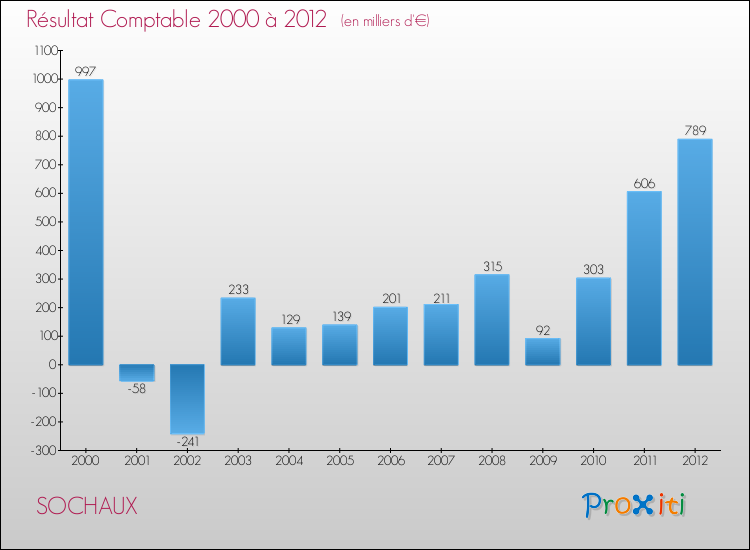 Evolution du résultat comptable pour la commune de SOCHAUX de 2000 à 2012 Evolution du résultat comptable pour SOCHAUX de 2000 à 2012