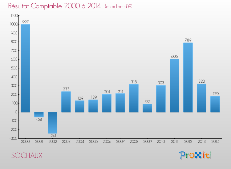 Evolution du résultat comptable pour la commune de SOCHAUX de 2000 à 2014 Evolution du résultat comptable pour SOCHAUX de 2000 à 2014