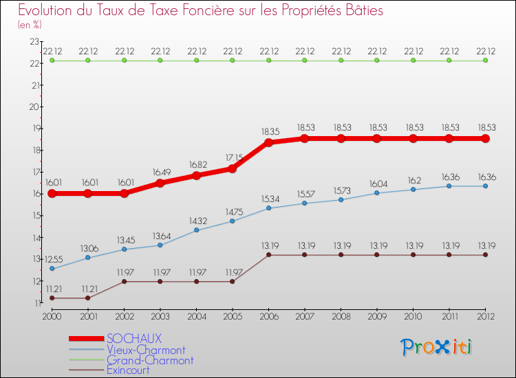 Evolution du taux de la taxe foncière sur le bati pour SOCHAUX et les communes proches de 2000 à 2012 Comparaison des taux de taxe foncière sur le bati pour SOCHAUX et les communes voisines de 2000 à 2012