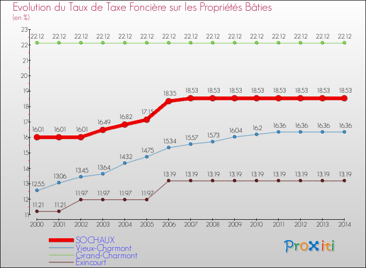 Evolution du taux de la taxe foncière sur le bati pour SOCHAUX et les communes proches de 2000 à 2014 Comparaison des taux de taxe foncière sur le bati pour SOCHAUX et les communes voisines de 2000 à 2014