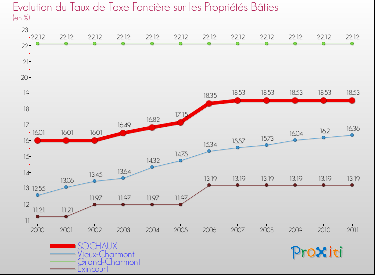 Evolution du taux de la taxe foncière sur le bati pour SOCHAUX et les communes proches Comparaison des taux de taxe foncière sur le bati pour SOCHAUX et les communes voisines