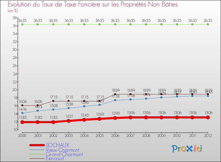 Evolution du taux de la taxe foncière sur les immeubles et terrains non batis pour SOCHAUX et les communes proches de 2000 à 2012 Comparaison des taux de la taxe foncière sur les immeubles et terrains non batis pour SOCHAUX et les communes voisines de 2000 à 2012