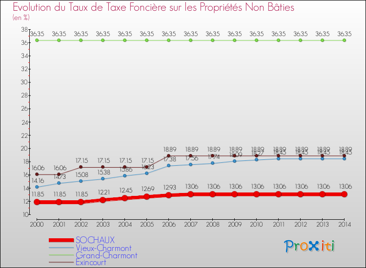 Evolution du taux de la taxe foncière sur les immeubles et terrains non batis pour SOCHAUX et les communes proches de 2000 à 2014 Comparaison des taux de la taxe foncière sur les immeubles et terrains non batis pour SOCHAUX et les communes voisines de 2000 à 2014