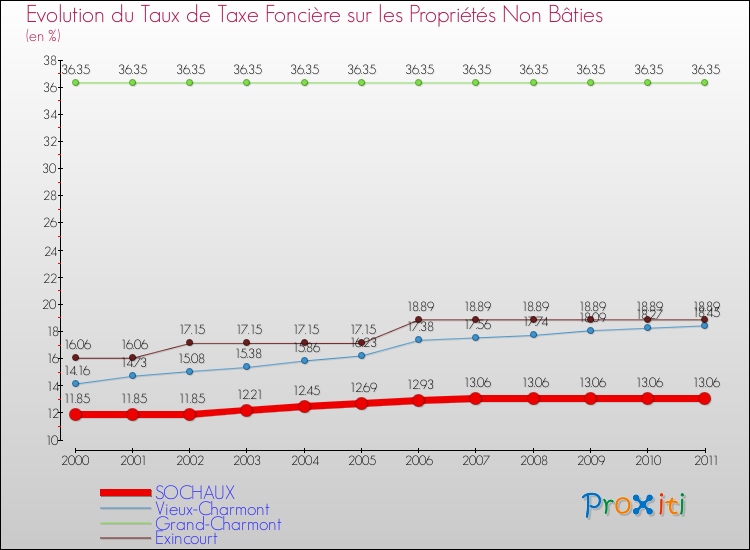 Evolution du taux de la taxe foncière sur les immeubles et terrains non batis pour SOCHAUX et les communes proches Comparaison des taux de la taxe foncière sur les immeubles et terrains non batis pour SOCHAUX et les communes voisines