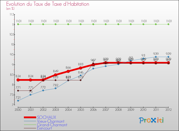 Evolution du taux de la taxe d'habitation pour SOCHAUX et les communes proches Comparaison des taux de la taxe d'habitation pour SOCHAUX et les communes voisines