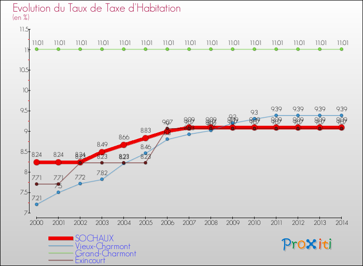 Evolution du taux de la taxe d'habitation pour SOCHAUX et les communes proches de 2000 à 2014 Comparaison des taux de la taxe d'habitation pour SOCHAUX et les communes voisines de 2000 à 2014