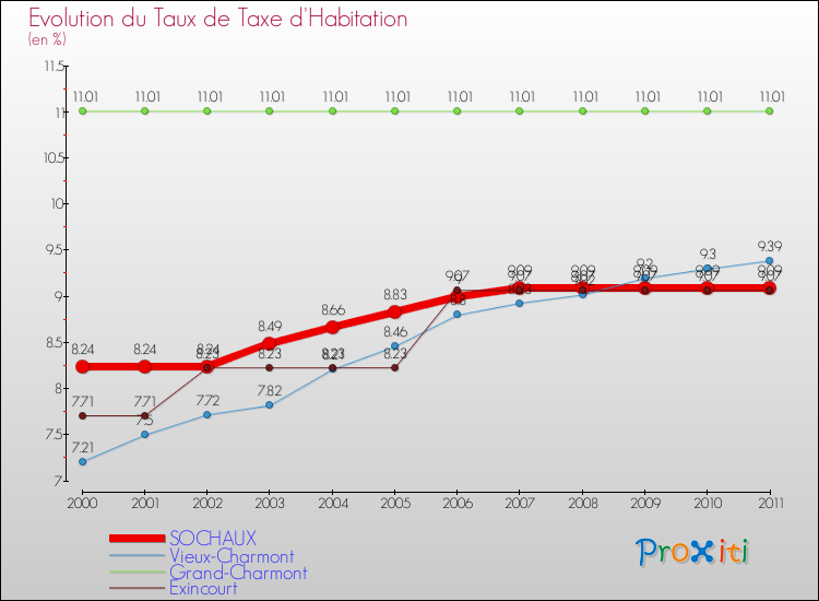 Evolution du taux de la taxe d'habitation pour SOCHAUX et les communes proches Comparaison des taux de la taxe d'habitation pour SOCHAUX et les communes voisines