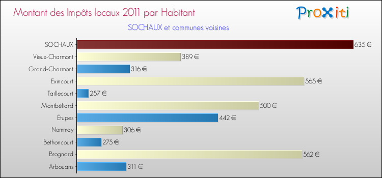 Montant des impôts locaux par Habitant pour SOCHAUX et les communes proches Comparaison des impôts locaux par habitant pour SOCHAUX et les communes voisines