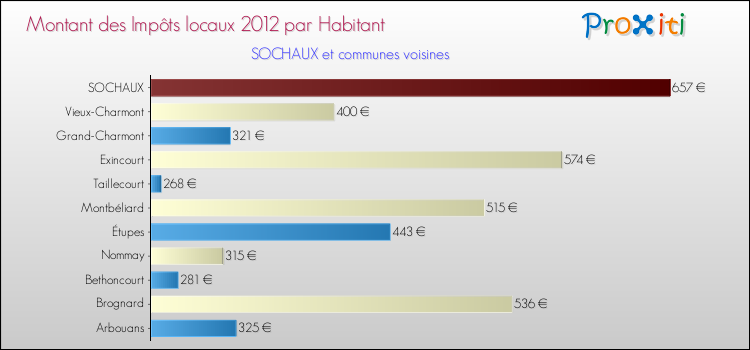 Montant des impôts locaux par Habitant pour SOCHAUX et les communes proches Comparaison des impôts locaux par habitant pour SOCHAUX et les communes voisines