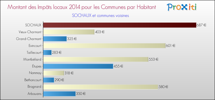 Montant des impôts locaux par Habitant pour SOCHAUX et les communes proches en 2014 Comparaison des impôts locaux par habitant pour SOCHAUX et les communes voisines en 2014