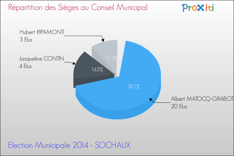 Répartition des élus au conseil municipal entre les listes au 2ème Tour des Elections Municipales 2014 de la commune de SOCHAUX Elections Municipales 2014 - Répartition des élus au conseil municipal entre les listes au 2ème Tour pour la commune de SOCHAUX