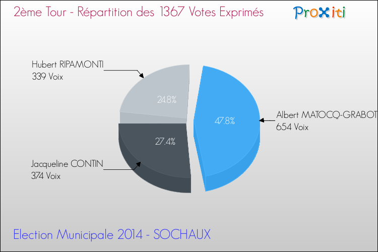 Répartition des votes exprimés au 2ème Tour des Elections Municipales 2014 de la commune de SOCHAUX Elections Municipales 2014 - Répartition des votes exprimés au 2ème Tour pour la commune de SOCHAUX