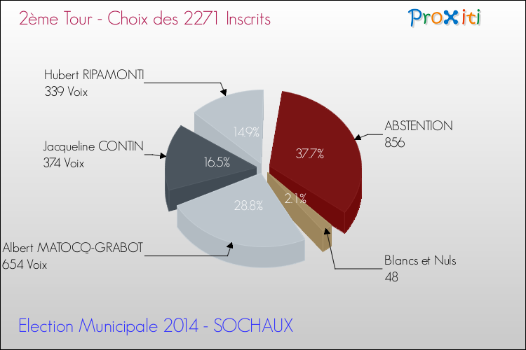 Résultats par rapport aux inscrits au 2ème Tour des Elections Municipales 2014 de la commune de SOCHAUX Elections Municipales 2014 - Résultats par rapport aux inscrits au 2ème Tour pour la commune de SOCHAUX