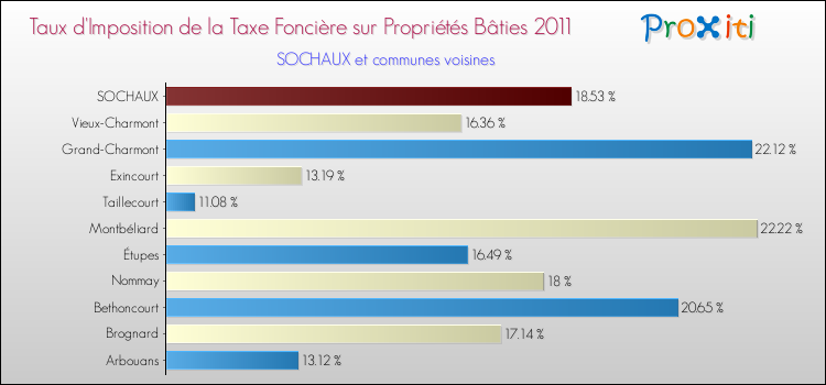 Taux d'imposition de la taxe foncière sur le bati 2011 pour SOCHAUX et les communes proches Comparaison des taux d'imposition de la taxe foncière sur le bati 2011 pour SOCHAUX et les communes voisines